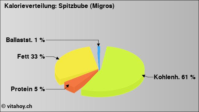 Kalorienverteilung: Spitzbube (Migros) (Grafik, Nährwerte)