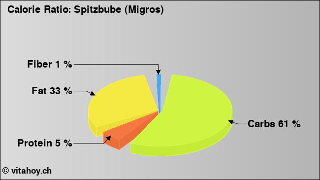 Calorie ratio: Spitzbube (Migros) (chart, nutrition data)