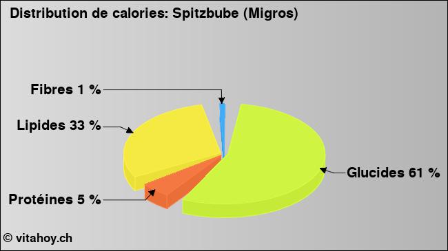 Calories: Spitzbube (Migros) (diagramme, valeurs nutritives)