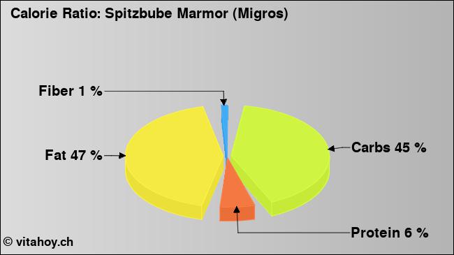 Calorie ratio: Spitzbube Marmor (Migros) (chart, nutrition data)