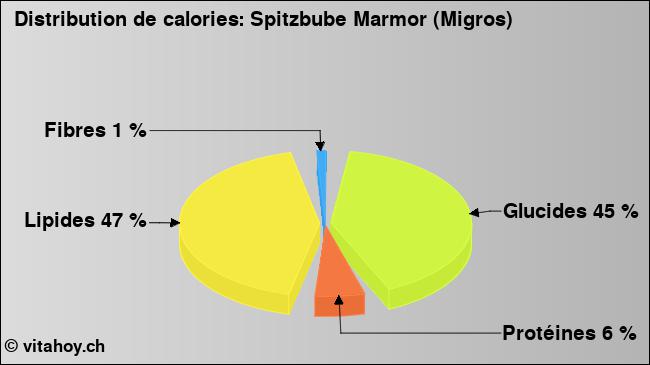 Calories: Spitzbube Marmor (Migros) (diagramme, valeurs nutritives)