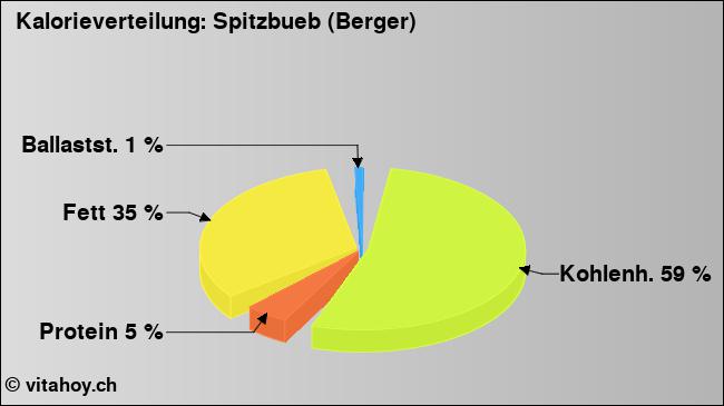 Kalorienverteilung: Spitzbueb (Berger) (Grafik, Nährwerte)