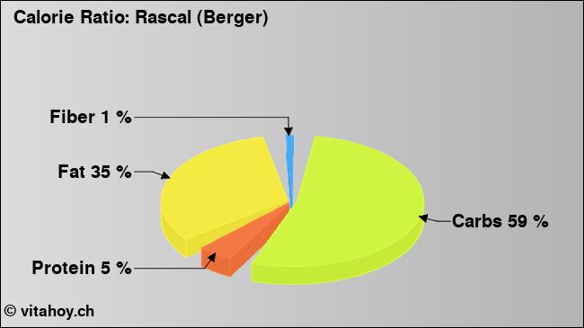Calorie ratio: Rascal (Berger) (chart, nutrition data)