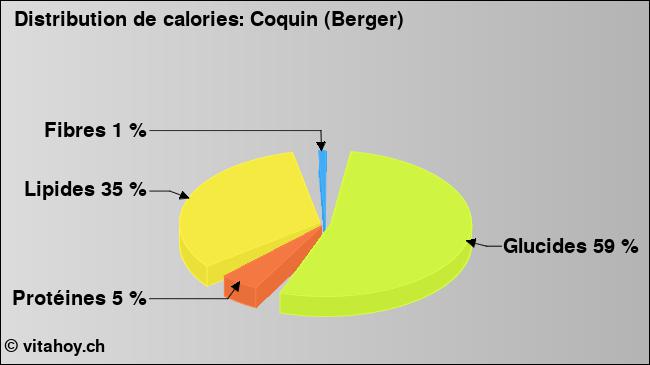 Calories: Coquin (Berger) (diagramme, valeurs nutritives)