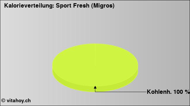 Kalorienverteilung: Sport Fresh (Migros) (Grafik, Nährwerte)