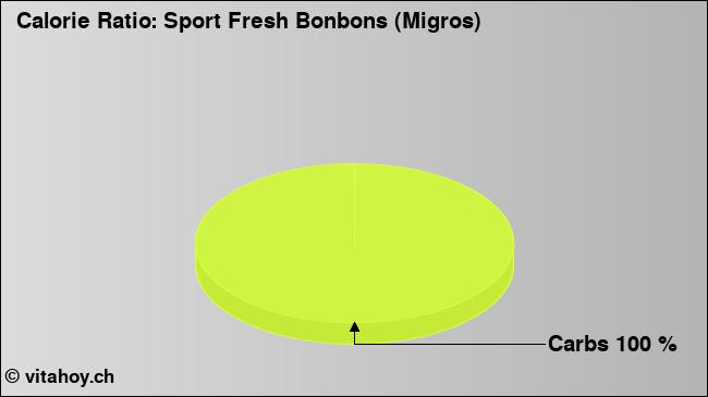 Calorie ratio: Sport Fresh Bonbons (Migros) (chart, nutrition data)