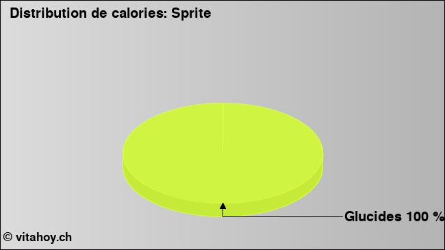 Calories: Sprite  (diagramme, valeurs nutritives)