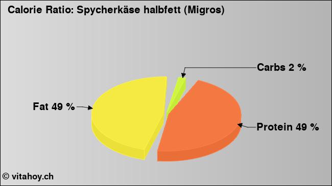 Calorie ratio: Spycherkäse halbfett (Migros) (chart, nutrition data)