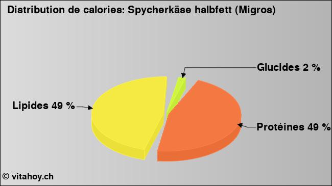 Calories: Spycherkäse halbfett (Migros) (diagramme, valeurs nutritives)