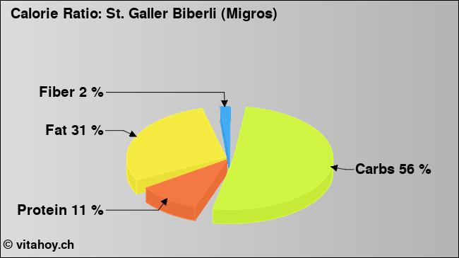 Calorie ratio: St. Galler Biberli (Migros) (chart, nutrition data)