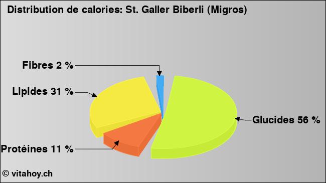 Calories: St. Galler Biberli (Migros) (diagramme, valeurs nutritives)