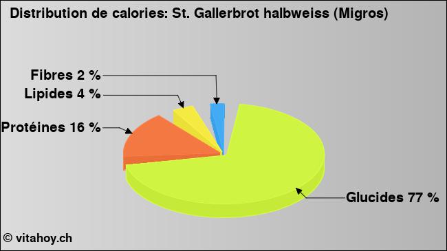 Calories: St. Gallerbrot halbweiss (Migros) (diagramme, valeurs nutritives)