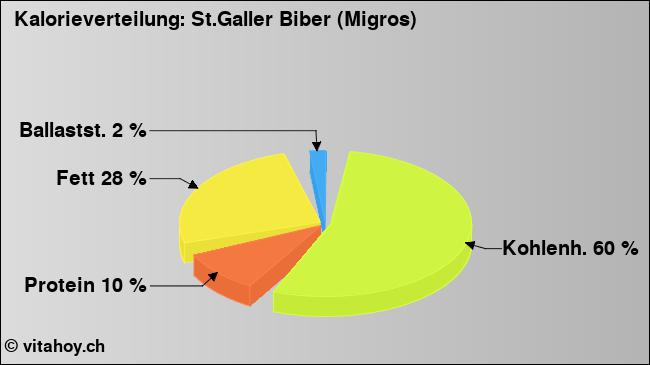 Kalorienverteilung: St.Galler Biber (Migros) (Grafik, Nährwerte)