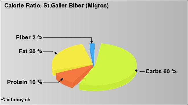 Calorie ratio: St.Galler Biber (Migros) (chart, nutrition data)