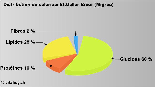 Calories: St.Galler Biber (Migros) (diagramme, valeurs nutritives)