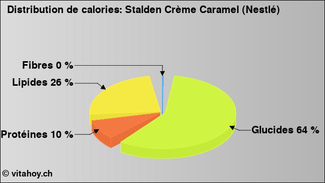 Calories: Stalden Crème Caramel (Nestlé) (diagramme, valeurs nutritives)