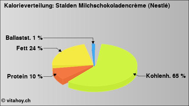 Kalorienverteilung: Stalden Milchschokoladencrème (Nestlé) (Grafik, Nährwerte)