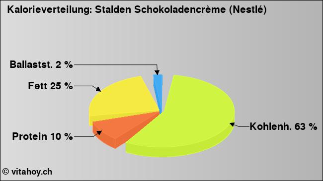 Kalorienverteilung: Stalden Schokoladencrème (Nestlé) (Grafik, Nährwerte)