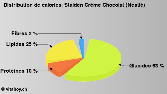 Calories: Stalden Crème Chocolat (Nestlé) (diagramme, valeurs nutritives)