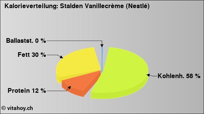 Kalorienverteilung: Stalden Vanillecrème (Nestlé) (Grafik, Nährwerte)