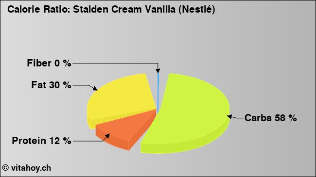 Calorie ratio: Stalden Cream Vanilla (Nestlé) (chart, nutrition data)