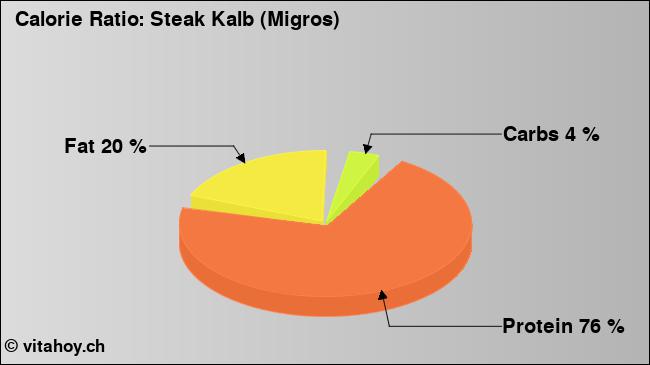 Calorie ratio: Steak Kalb (Migros) (chart, nutrition data)