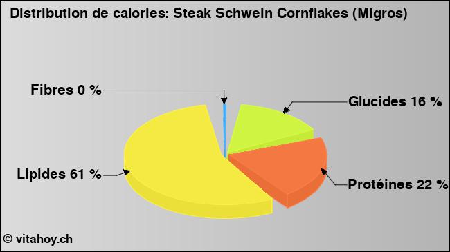 Calories: Steak Schwein Cornflakes (Migros) (diagramme, valeurs nutritives)