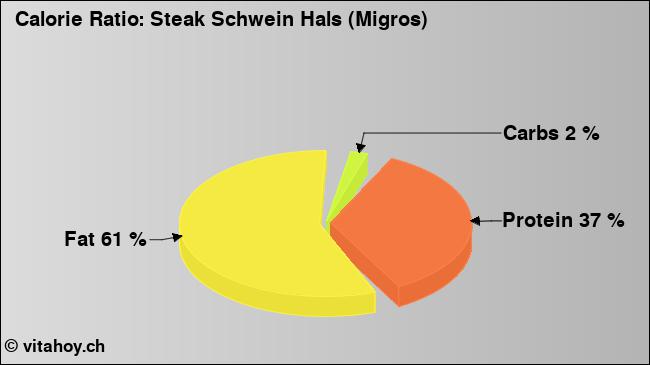 Calorie ratio: Steak Schwein Hals (Migros) (chart, nutrition data)