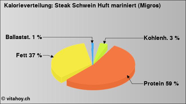 Kalorienverteilung: Steak Schwein Huft mariniert (Migros) (Grafik, Nährwerte)
