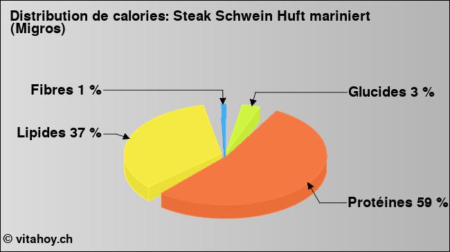 Calories: Steak Schwein Huft mariniert (Migros) (diagramme, valeurs nutritives)