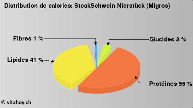 Calories: SteakSchwein Nierstück (Migros) (diagramme, valeurs nutritives)