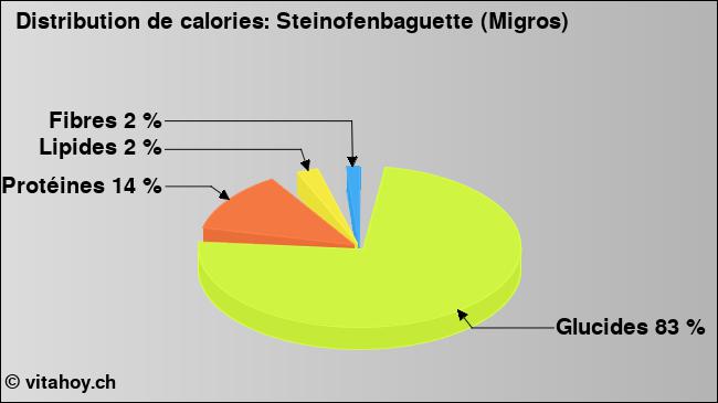 Calories: Steinofenbaguette (Migros) (diagramme, valeurs nutritives)