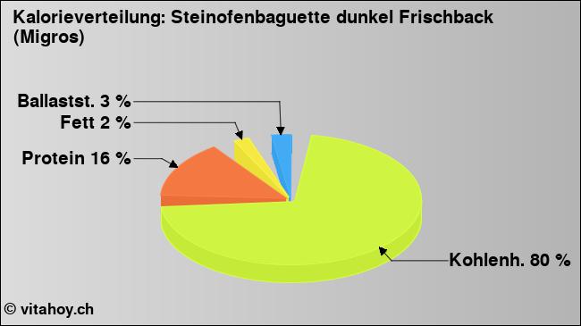 Kalorienverteilung: Steinofenbaguette dunkel Frischback (Migros) (Grafik, Nährwerte)