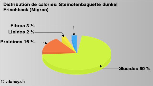 Calories: Steinofenbaguette dunkel Frischback (Migros) (diagramme, valeurs nutritives)