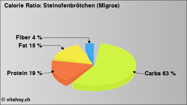 Calorie ratio: Steinofenbrötchen (Migros) (chart, nutrition data)