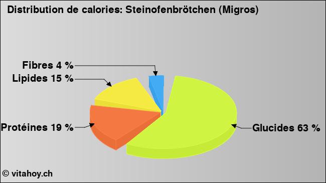 Calories: Steinofenbrötchen (Migros) (diagramme, valeurs nutritives)