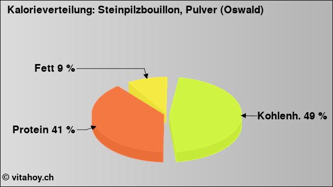 Kalorienverteilung: Steinpilzbouillon, Pulver (Oswald) (Grafik, Nährwerte)
