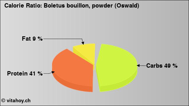 Calorie ratio: Boletus bouillon, powder (Oswald) (chart, nutrition data)