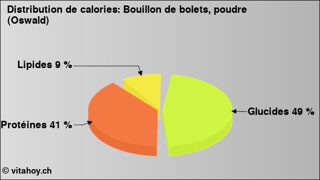 Calories: Bouillon de bolets, poudre (Oswald) (diagramme, valeurs nutritives)