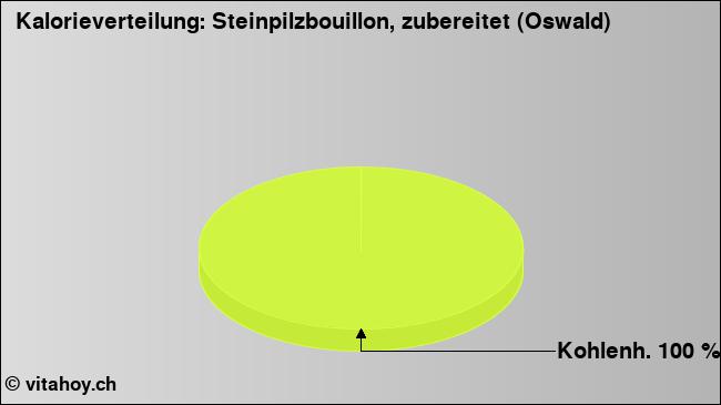 Kalorienverteilung: Steinpilzbouillon, zubereitet (Oswald) (Grafik, Nährwerte)