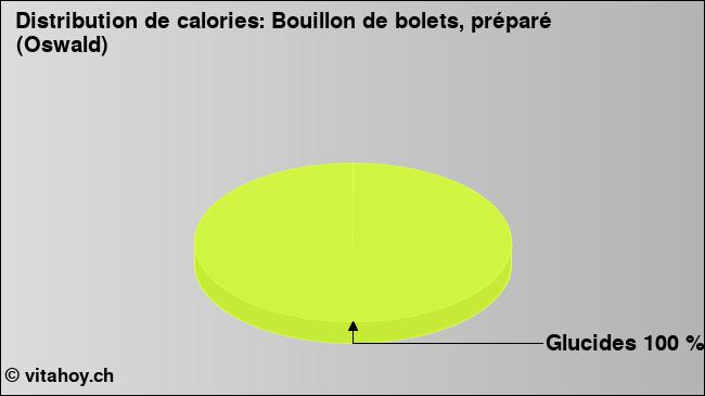 Calories: Bouillon de bolets, préparé (Oswald) (diagramme, valeurs nutritives)