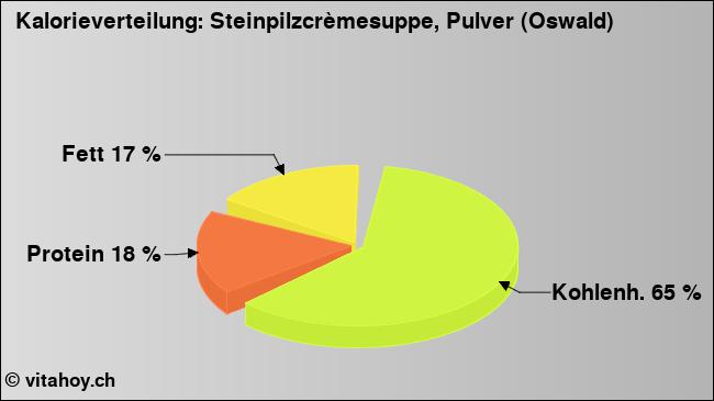 Kalorienverteilung: Steinpilzcrèmesuppe, Pulver (Oswald) (Grafik, Nährwerte)