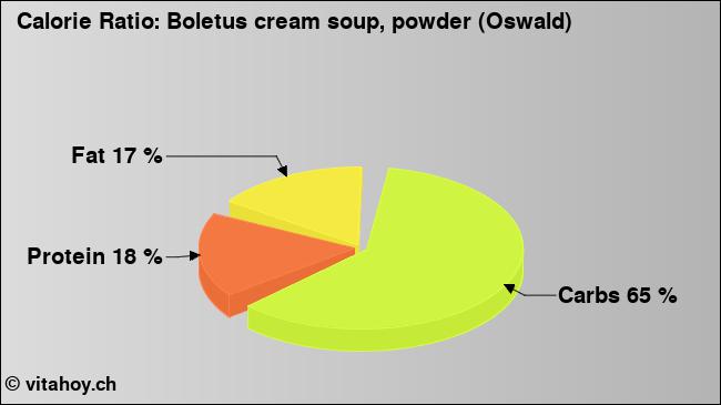 Calorie ratio: Boletus cream soup, powder (Oswald) (chart, nutrition data)