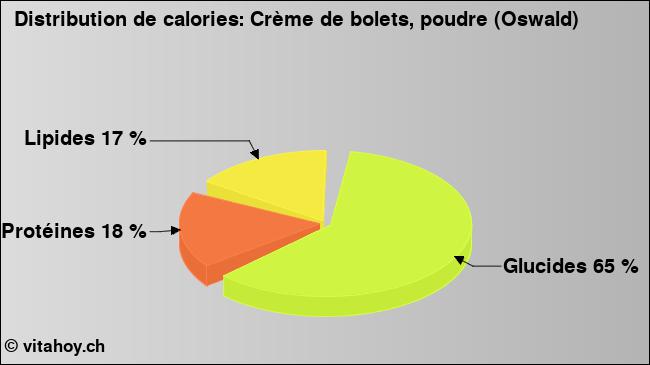 Calories: Crème de bolets, poudre (Oswald) (diagramme, valeurs nutritives)