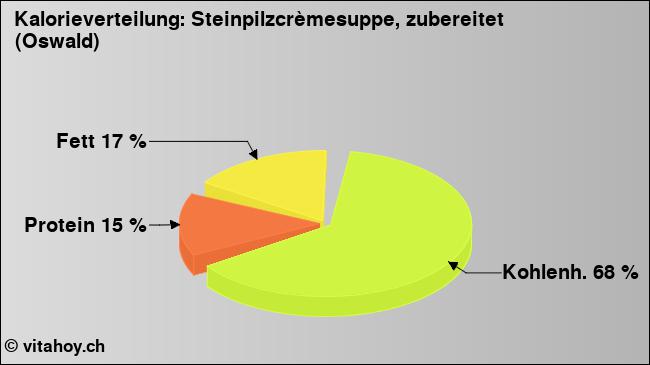 Kalorienverteilung: Steinpilzcrèmesuppe, zubereitet (Oswald) (Grafik, Nährwerte)