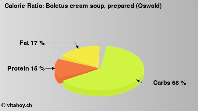 Calorie ratio: Boletus cream soup, prepared (Oswald) (chart, nutrition data)