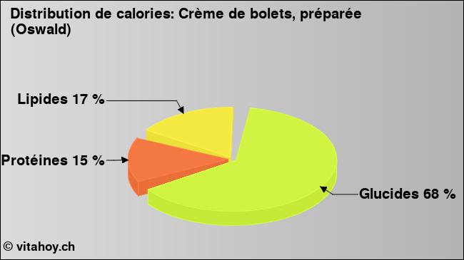 Calories: Crème de bolets, préparée (Oswald) (diagramme, valeurs nutritives)