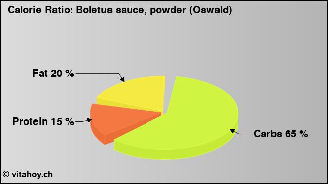 Calorie ratio: Boletus sauce, powder (Oswald) (chart, nutrition data)