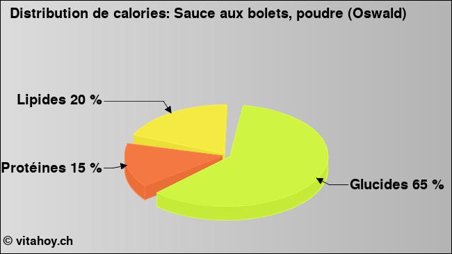 Calories: Sauce aux bolets, poudre (Oswald) (diagramme, valeurs nutritives)