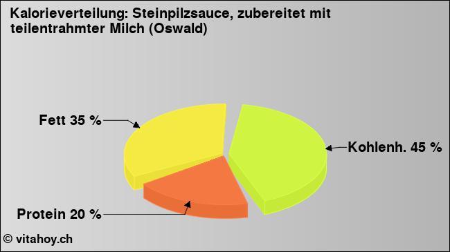 Kalorienverteilung: Steinpilzsauce, zubereitet mit teilentrahmter Milch (Oswald) (Grafik, Nährwerte)